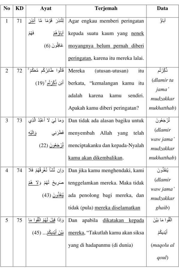 Tabel 4.6 Naib al Fa’il dalam Surat Yasin 