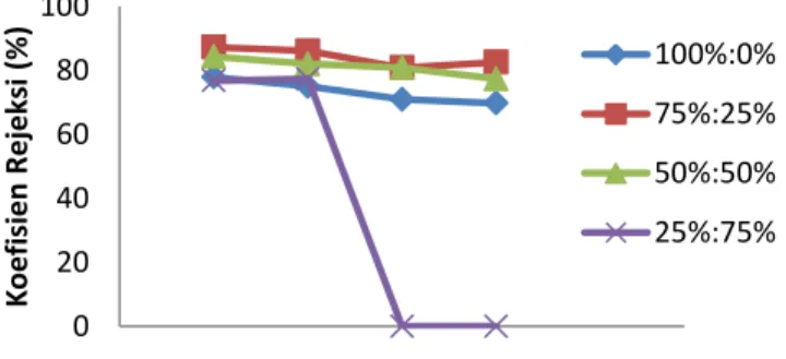 Gambar 4. Grafik Hubungan Antara Tekanan dan Fluks          Membran Kitosan-PVA  