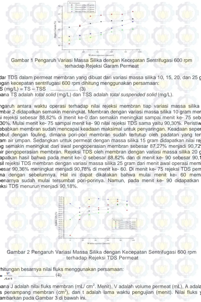 Gambar 1 Pengaruh Variasi Massa Silika dengan Kecepatan Sentrifugasi 600 rpm   terhadap Rejeksi Garam Permeat 