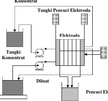 Gambar 3    Rangkaian peralatan membran elektrodialisis 