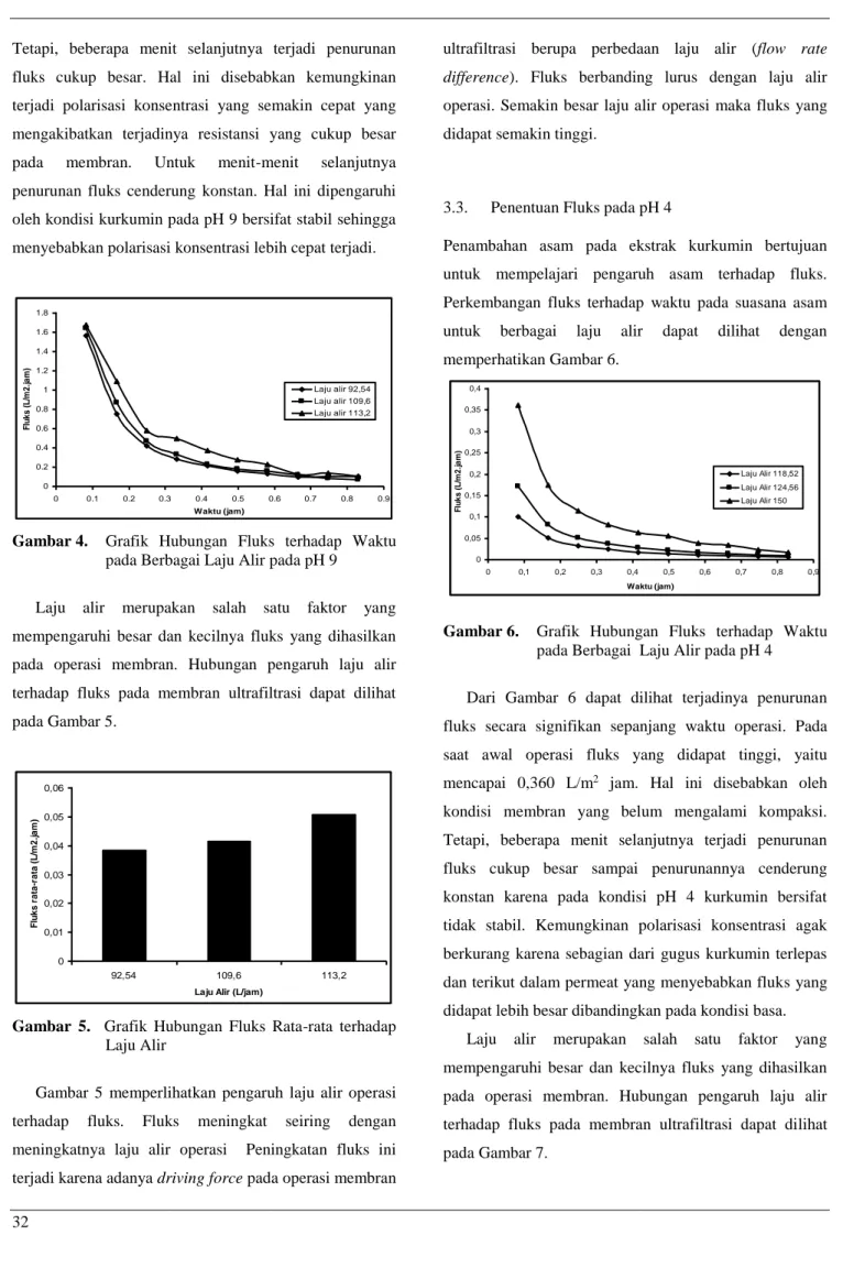 Gambar 4.    Grafik  Hubungan  Fluks  terhadap  Waktu  pada Berbagai Laju Alir pada pH 9 