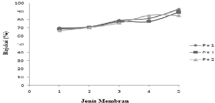 Gambar 4. Grafik Hubungan antara Jenis Membran dengan % Rejeksi COD Masing-masing  Tekanan 