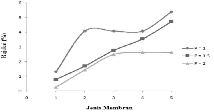 Gambar 5. Grafik Hubungan antara Jenis Membran dengan % Rejeksi pH Masing-masing  Tekanan 