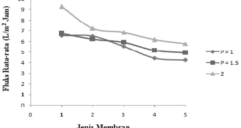Gambar 1. Grafik Hubungan antara Membran dan Fluks Rata-rata Air Murni Masing-Masing  Tekanan 