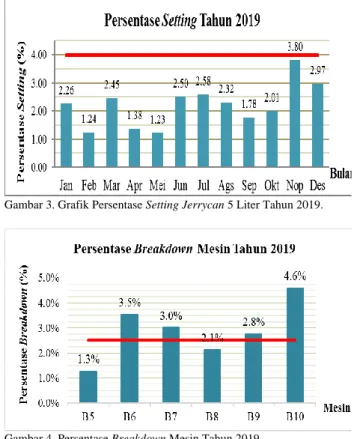 Gambar 2. Grafik Persentase RN Jerrycan 5 Liter Tahun 2019. 