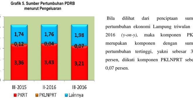 Grafik 5. Sumber Pertumbuhan PDRB  menurut Pengeluaran 