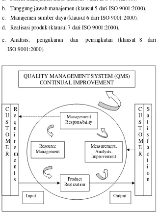 Gambar 1. Model proses sistem manajemen mutu ISO 9001:2000 (Gaspersz, 2005) 