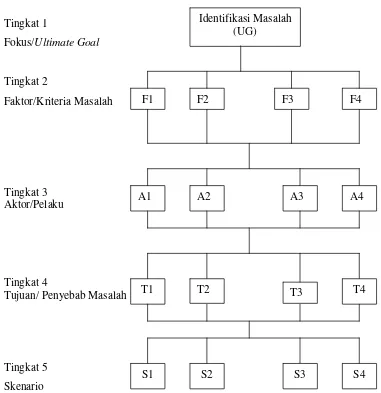 Gambar 2. Struktur hirarki identifikasi permasalahan (Saaty, 1993) 
