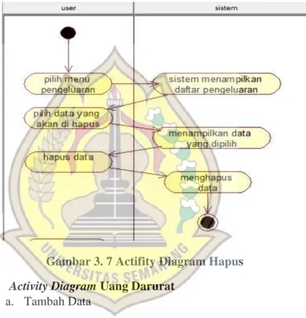 Gambar 3. 7 Actifity Diagram Hapus  3.  Activity Diagram Uang Darurat 