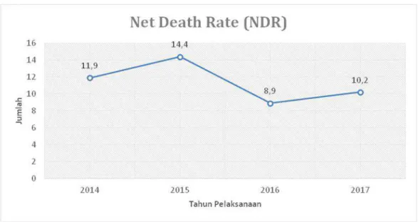 Grafik Capaian NDR RSUD Kuala Pembuang Tahun 2014-2017