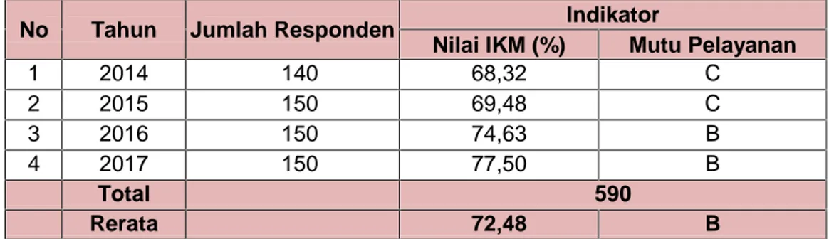 Tabel capaian IKM  RSUD Kuala Pembuang 2014-2017