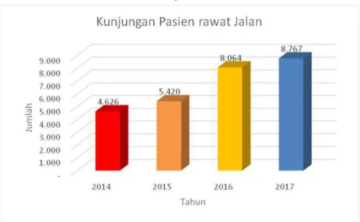 Grafik Capaian Kunjungan Pasien Rawat Jalan RSUD Kuala Pembuang Tahun 2014-2017