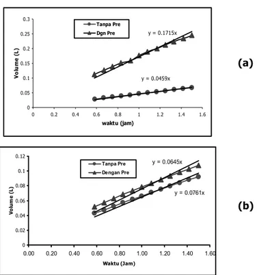 Gambar 2  Grafik hubungan volume limbah terhadap waktu pada membran  CA-15: (a) membran CA-12 ; (b) membran CA-15  