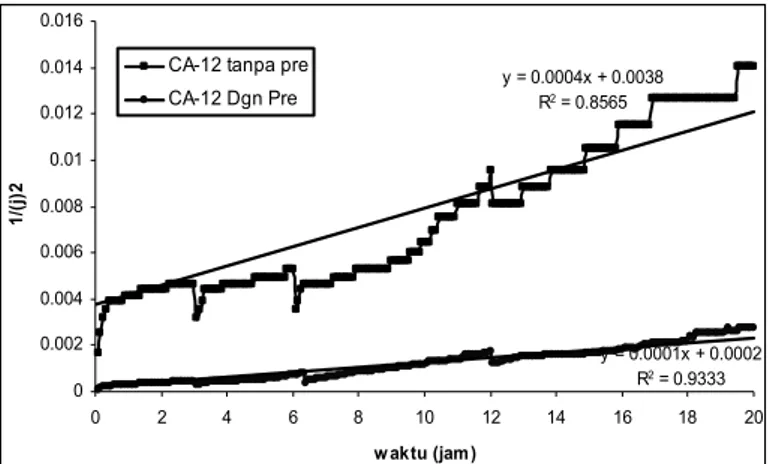 Gambar 3  Grafik penentuan konstanta pembentukan cake membran CA-12. 