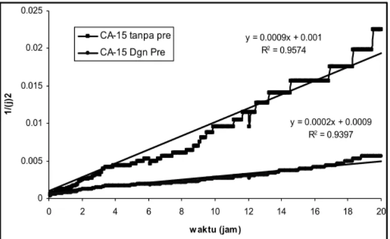 Gambar 4  Grafik penentuan konstanta pembentukan cake membran CA-15 