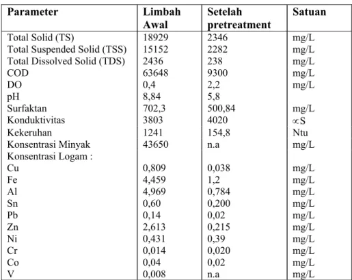 Tabel 1  Karakteristik limbah awal dan setelah pretreatment. 