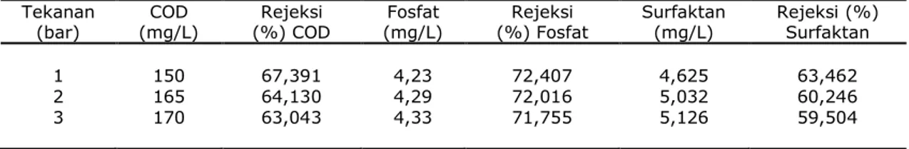 Tabel 1. Konsentrasi dan rejeksi  limbah laundry setelah proses filtrasi menggunakan membran  Tekanan  (bar)  COD  (mg/L)  Rejeksi  (%) COD  Fosfat  (mg/L)  Rejeksi  (%) Fosfat   Surfaktan (mg/L)  Rejeksi (%) Surfaktan   1  150  67,391  4,23  72,407  4,625