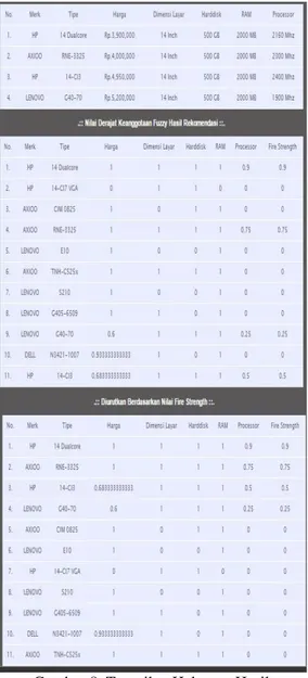 Gambar 8. Tampilan Halaman Batas Nilai  Pada  Halaman  ini,  sistem  menampilkan data batas nilai himpunan  untuk  setiap  variabel  kategori  harga,  kapasitas  dimensi  layar,  kecepatan  prosesor,  kapasitas  harddisk,  dan  kapasitas  RAM  yang  akan  