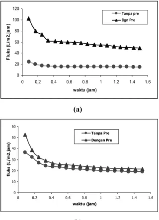 Gambar 7   Grafik hubungan fluks limbah terhadap waktu, (a) pada Membran    CA-12; (b) pada Membran CA-12
