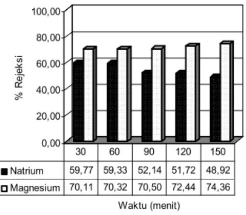 Gambar 14  Pengaruh Waktu operasi (menit)  terhadap % Rejeksi untuk Konsentrasi Bittern 3 