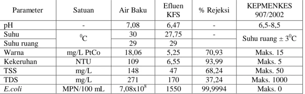 Tabel 4.   Hasil Analisa Efluen dan % Rejeksi KFS 