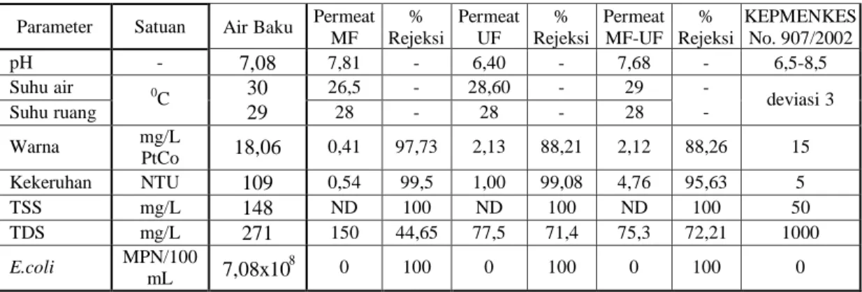 Tabel 6.   Hasil Analisa Permeat dan % Rejeksi Membran MF, UF dan MF-UF 
