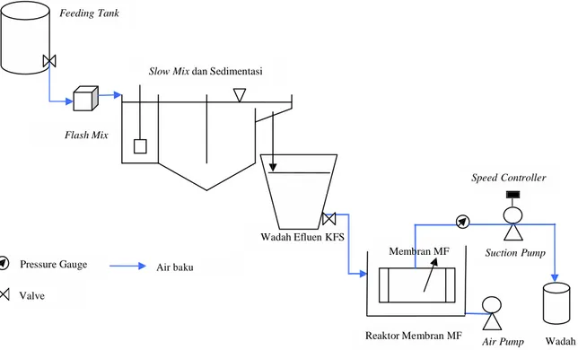 Gambar 3.   Skema Sistem KFS-Membran MF. 