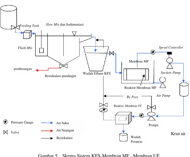 Gambar 5.   Skema Sistem KFS-Membran MF –Membran UF. 