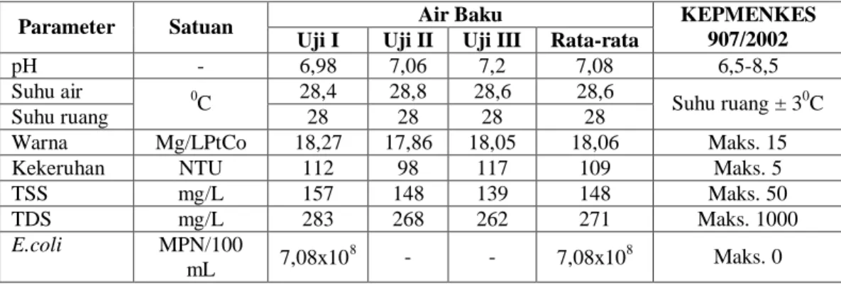 Tabel 2.   Hasil Analisa Karakteristik Air Baku 