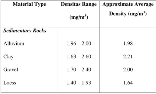 Tabel 3.1.   Jenis dan densitas batuan (Schon, 1996)  Material Type  Densitas Range 