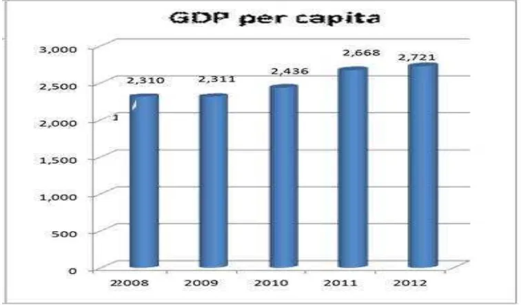 Gambar 3.4 GDP per kapita Kosovo 