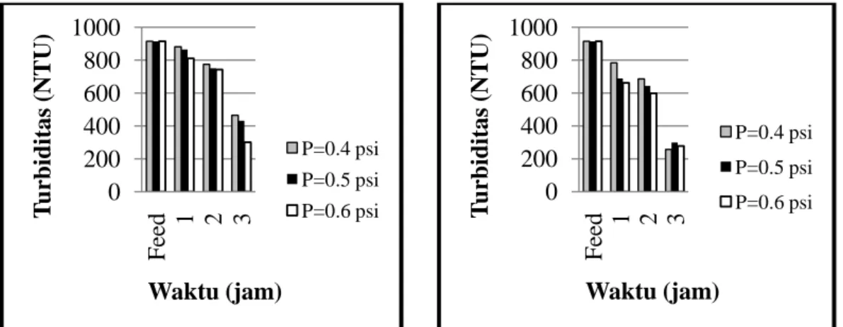 Gambar 1. Grafik hubungan tekanan dengan turbidity 02004006008001000Feed123Turbiditas (NTU)Waktu (jam)P=0.4 psiP=0.5 psiP=0.6 psi02004006008001000Feed123Turbiditas (NTU) Waktu (jam) P=0.4 psiP=0.5 psiP=0.6 psi