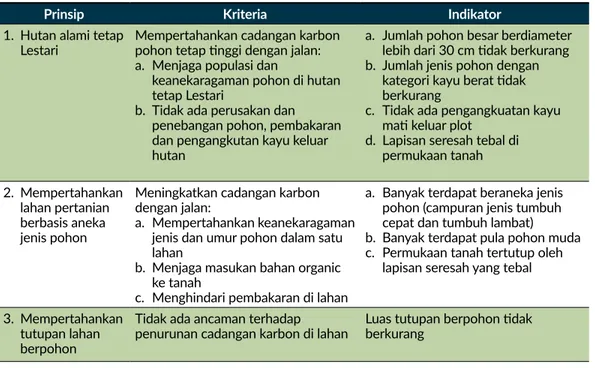 Tabel 1. Contoh prinsip, kriteria dan indikator untuk memantau cadangan karbon lahan