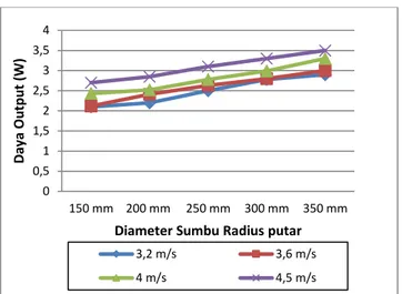 Gambar 8 Hubungan Daya Output dengan Diameter Sumbu Radius  Daya turbin angin yang dihasilkan turbin dengan jumlah bilah 4 buah dengan variasi  diameter  sumbu  putar  dapat  dilihat  pada  gambar  8