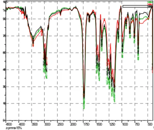 Gambar 4.1 Spektrum FTIR untuk Variasi Konsentrasi PMMA 15% (Hitam), 20% (Merah),