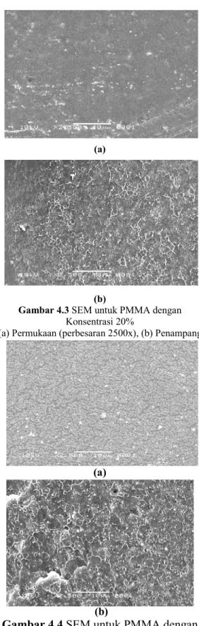 Gambar  4.1 menunjukkan  spektrum transmisi  infra  merah  yang  dihasilkan  membran hibrid  PMMA/TEOT  untuk  konsentrasi  PMMA 15%,  20%,  dan  25%
