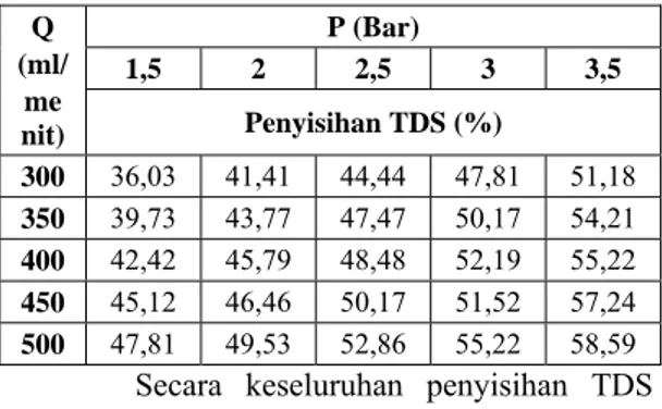 Tabel  4. Pengaruh Tekanan Operasi (Bar)  Terhadap Persen (%) Penyisihan  Kadar  TDS pada Berbagai Laju Alir (ml/menit) 