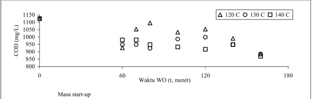Gambar 4. Pengaruh Temperatur terhadap Hasil Wet Oxidation Asam Oksalat tanpa  Menggunakan Katalis 