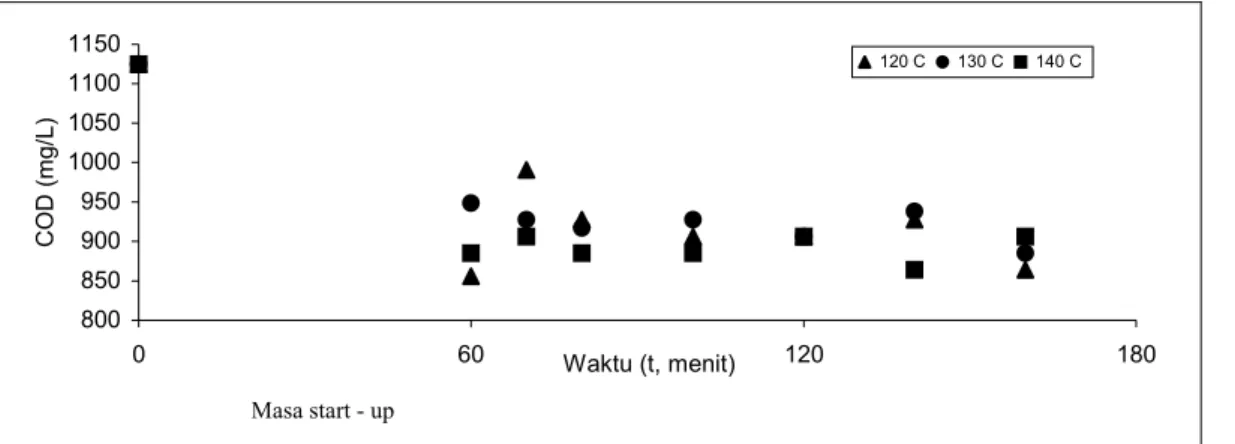 Gambar 5. Pengaruh Temperatur terhadap Hasil Wet Oxidation Asam Oksalat dengan  Menggunakan Katalis CoSO 4 