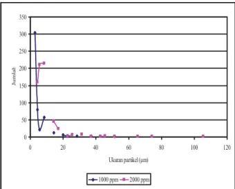 Gambar 3. Distribusi partikel pada emulsi kerosin  dalam air dengan konsentrasi 2000 ppm yang  dipisahkan dengan membran berpori 34 μm dan ΔP 