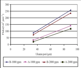 Gambar 7. Pengaruh beda tekanan terhadap nilai  fluks (indeks 1 : membran berpori 34 μm ; 2 : 