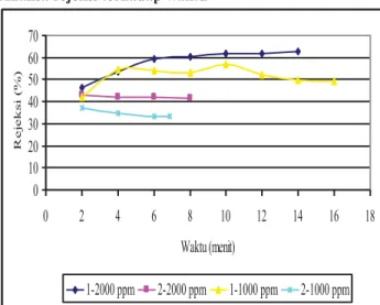 Gambar 9. Pengaruh konsentrasi umpan terhadap  nilai fluks (indeks 1: pori 34 μm; 2 : pori 90 μm; A : 