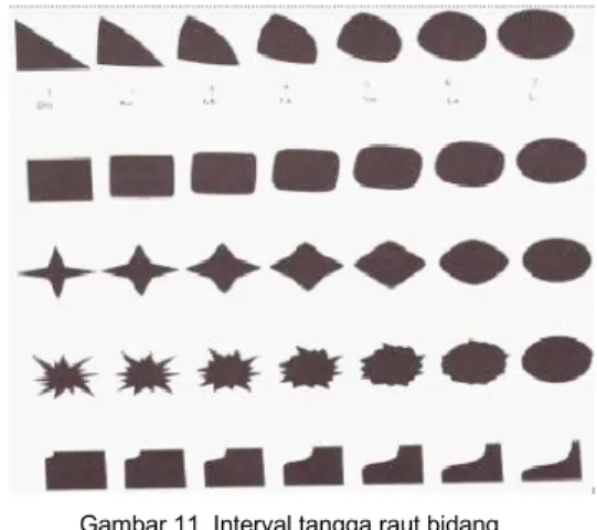 Gambar 11. Interval tangga raut bidang Sumber : Nirmana, 2009