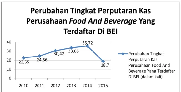 Grafik  1.2  Perubahan  Tingkat  Perputaran  Kas  Perusahaan  Subsektor  Industri  Makanan  dan  Minuman  (Food  And  Beverages)  Yang  Terdaftar  di  BEI Periode 2010-2015 