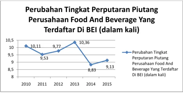 Grafik  1.3  Perubahan  Tingkat  Perputaran  Piutang  Perusahaan  Subsektor  Industri  Makanan  dan  Minuman  (Food  And  Beverage)  Yang  Terdaftar  di  BEI Periode 2010-2015 