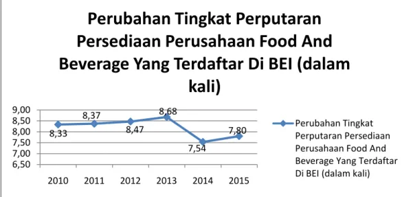 Grafik 1.4 Perubahan Tingkat Perputaran Persediaan Perusahaan Subsektor  Industri  Makanan  dan  Minuman  (Food  And  Beverage)  Yang  Terdaftar  di  BEI Periode 2010-2015 