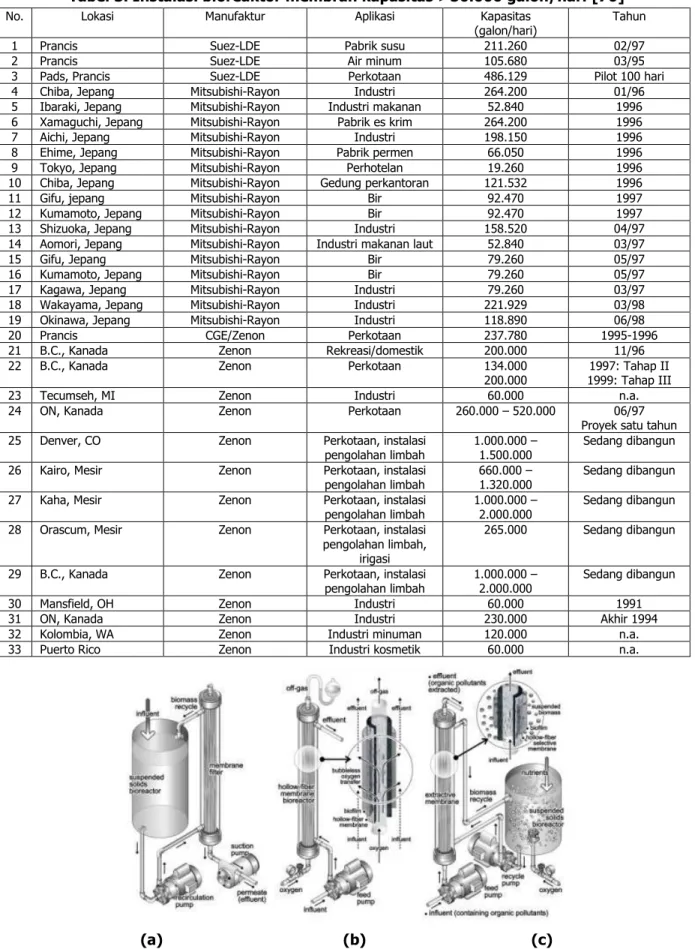 Tabel 3. Instalasi bioreaktor membran kapasitas &gt;50.000 galon/hari [70] 