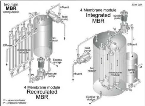 Gambar 7. Skema bioreaktor membran eksternal ( recirculated ) dan terendam ( integrated )  Tabel 4
