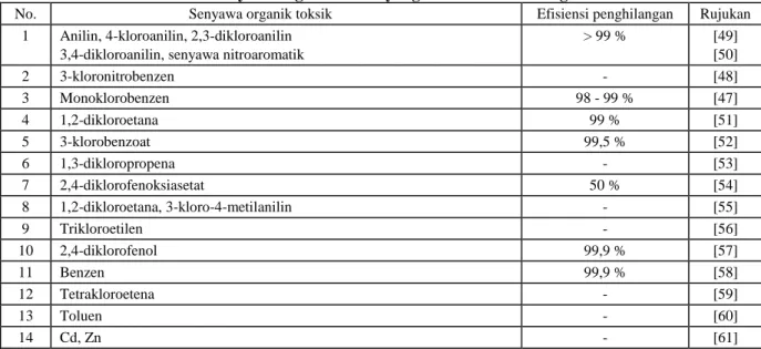 Tabel 6. Kontaminan senyawa organik toksik yang berhasil diolah dengan BRM ekstraktif 