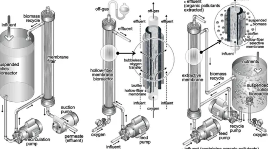 Gambar 1. Skema tiga tipe bioreaktor membran  